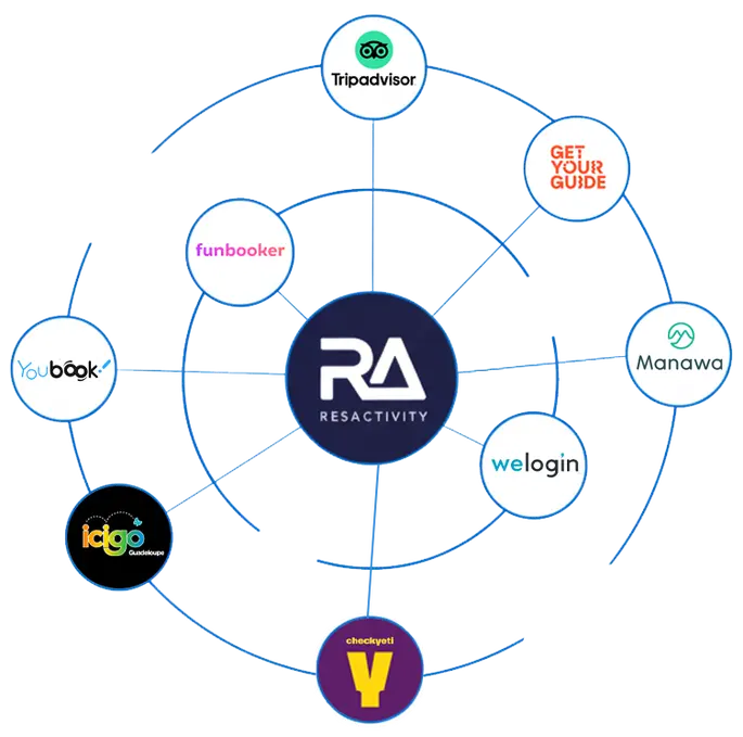 Connexion aux principales plateformes (OTA)